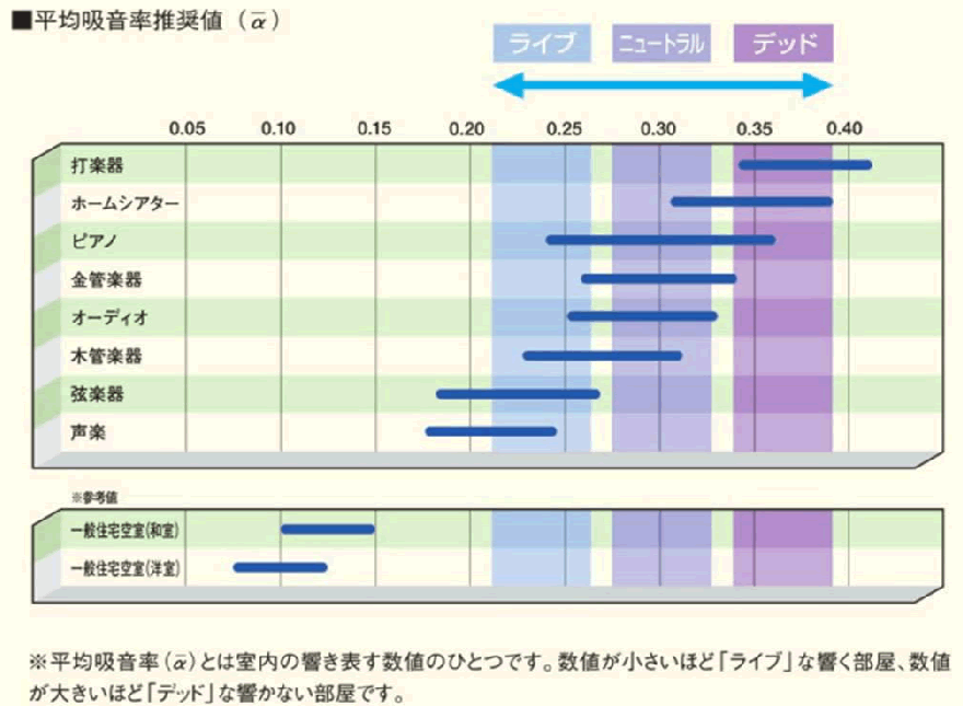 平均吸音率推奨値